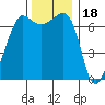 Roche Harbor tide chart for Tuesday, November 18, 2025
