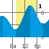 Roche Harbor tide chart for Saturday, November 1, 2025