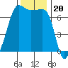 Roche Harbor tide chart for Thursday, November 20, 2025
