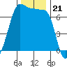 Roche Harbor tide chart for Friday, November 21, 2025
