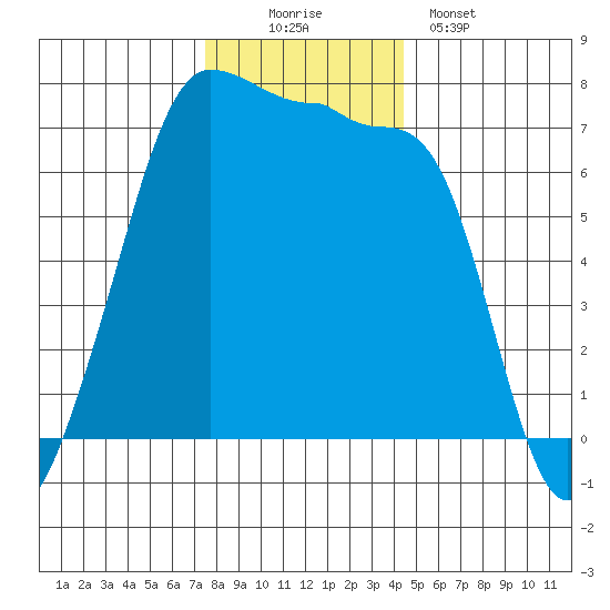 Roche Harbor tide chart for Saturday, November 22, 2025