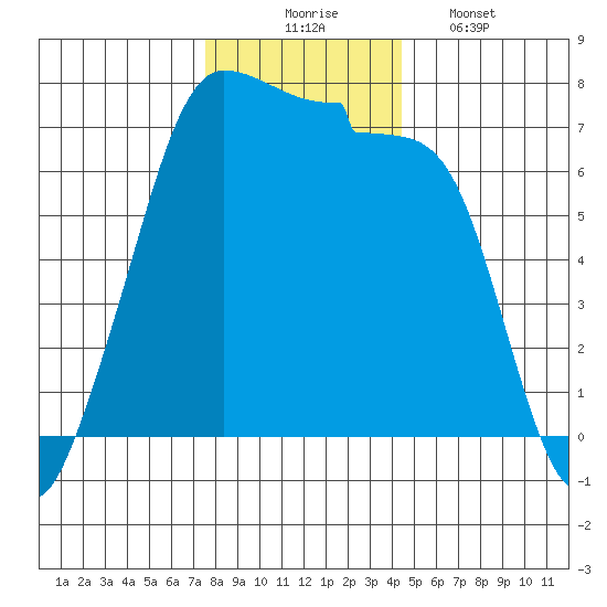 Roche Harbor tide chart for Sunday, November 23, 2025