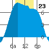 Roche Harbor tide chart for Sunday, November 23, 2025