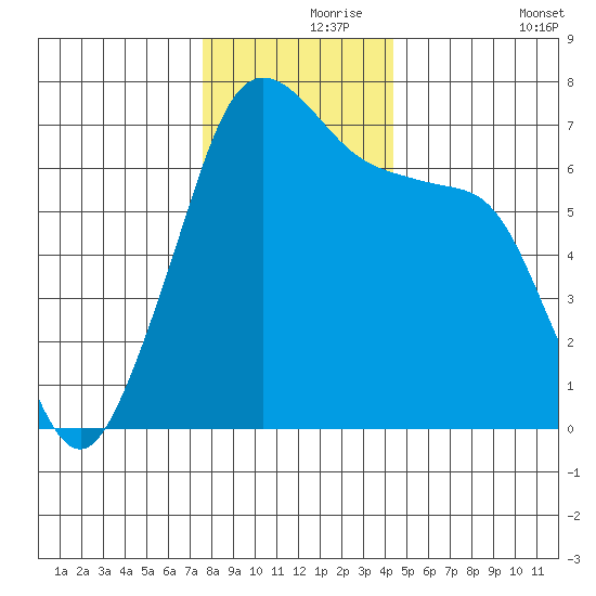Roche Harbor tide chart for Wednesday, November 26, 2025