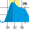 Roche Harbor tide chart for Wednesday, November 26, 2025