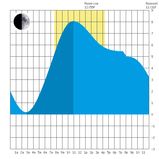 Roche Harbor tide chart for Thursday, November 27, 2025