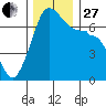Roche Harbor tide chart for Thursday, November 27, 2025
