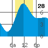 Roche Harbor tide chart for Friday, November 28, 2025