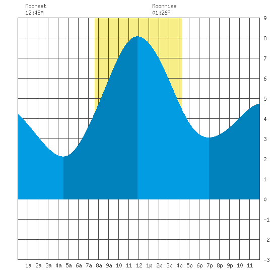 Roche Harbor tide chart for Saturday, November 29, 2025