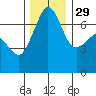 Roche Harbor tide chart for Saturday, November 29, 2025