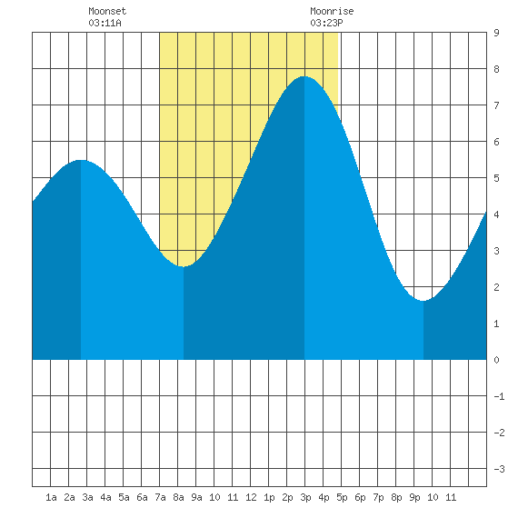 Roche Harbor tide chart for Sunday, November 2, 2025