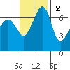 Roche Harbor tide chart for Sunday, November 2, 2025