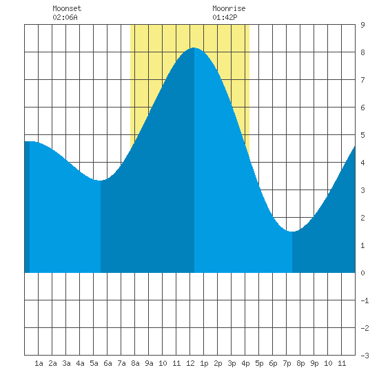 Roche Harbor tide chart for Sunday, November 30, 2025
