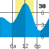 Roche Harbor tide chart for Sunday, November 30, 2025