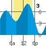 Roche Harbor tide chart for Monday, November 3, 2025