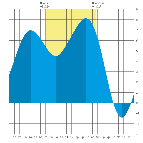 Roche Harbor tide chart for Tuesday, November 4, 2025