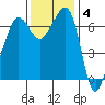 Roche Harbor tide chart for Tuesday, November 4, 2025