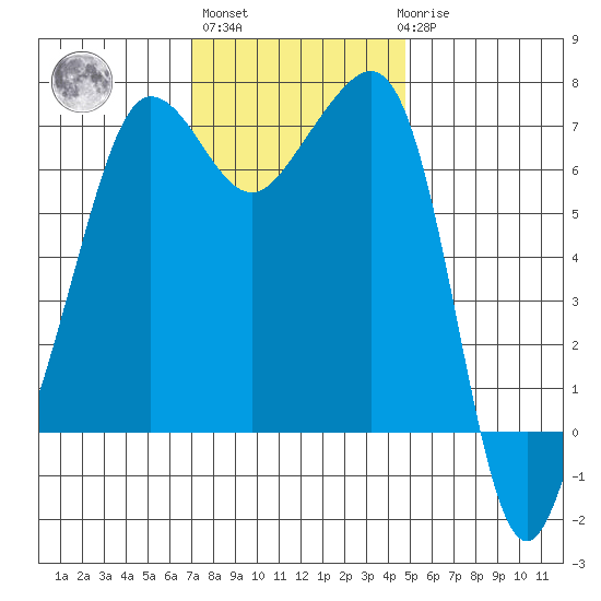 Roche Harbor tide chart for Wednesday, November 5, 2025