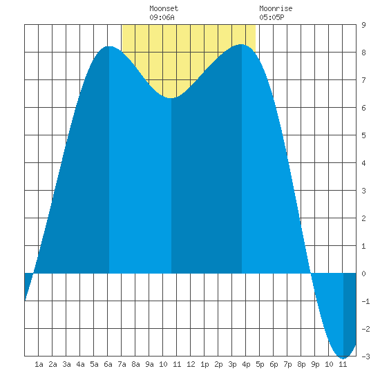 Roche Harbor tide chart for Thursday, November 6, 2025