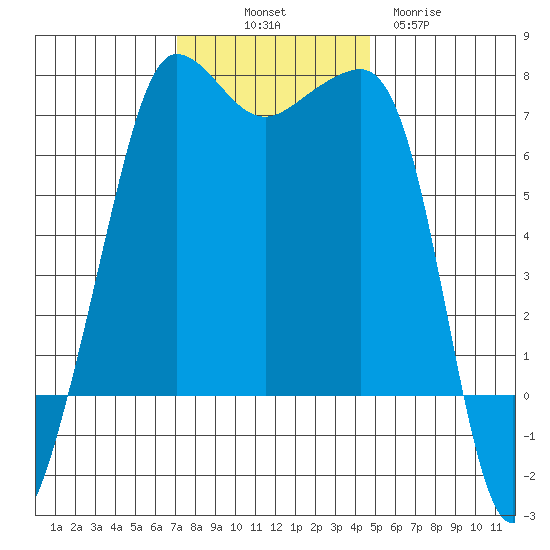 Roche Harbor tide chart for Friday, November 7, 2025