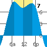 Roche Harbor tide chart for Friday, November 7, 2025