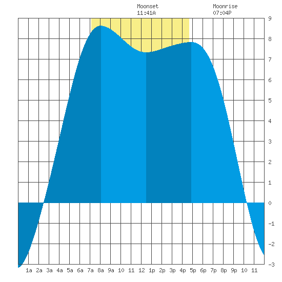 Roche Harbor tide chart for Saturday, November 8, 2025