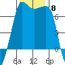 Roche Harbor tide chart for Saturday, November 8, 2025