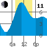 Roche Harbor tide chart for Thursday, December 11, 2025