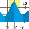 Roche Harbor tide chart for Friday, December 12, 2025