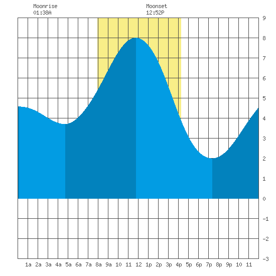 Roche Harbor tide chart for Saturday, December 13, 2025
