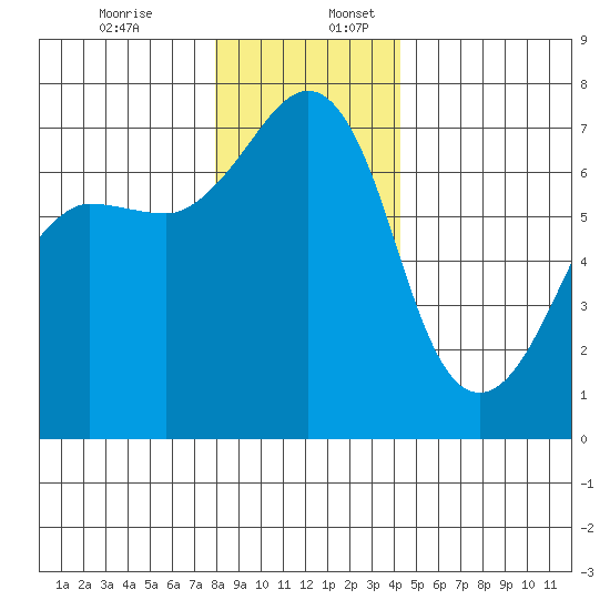 Roche Harbor tide chart for Sunday, December 14, 2025