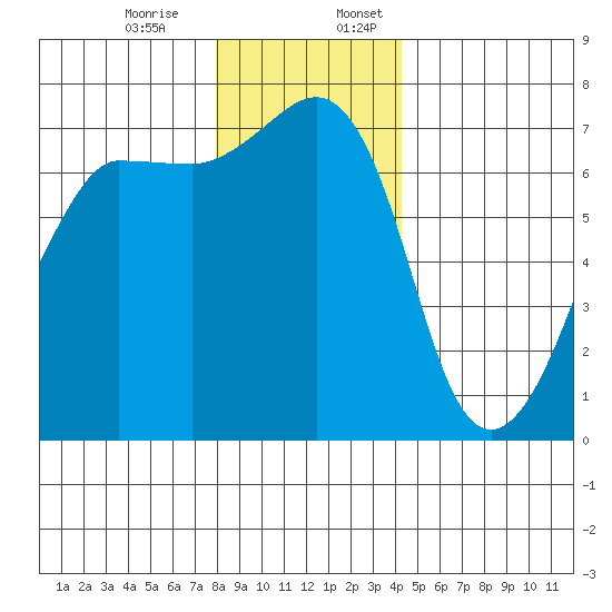 Roche Harbor tide chart for Monday, December 15, 2025