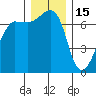 Roche Harbor tide chart for Monday, December 15, 2025