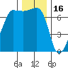 Roche Harbor tide chart for Tuesday, December 16, 2025
