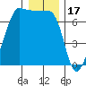 Roche Harbor tide chart for Wednesday, December 17, 2025