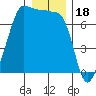 Roche Harbor tide chart for Thursday, December 18, 2025