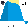Roche Harbor tide chart for Friday, December 19, 2025