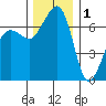 Roche Harbor tide chart for Monday, December 1, 2025