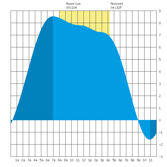 Roche Harbor tide chart for Saturday, December 20, 2025