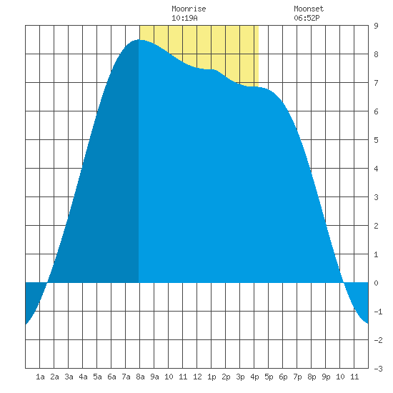 Roche Harbor tide chart for Monday, December 22, 2025