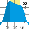 Roche Harbor tide chart for Monday, December 22, 2025