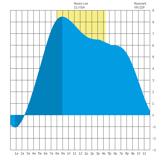 Roche Harbor tide chart for Wednesday, December 24, 2025