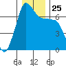Roche Harbor tide chart for Thursday, December 25, 2025