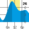 Roche Harbor tide chart for Friday, December 26, 2025