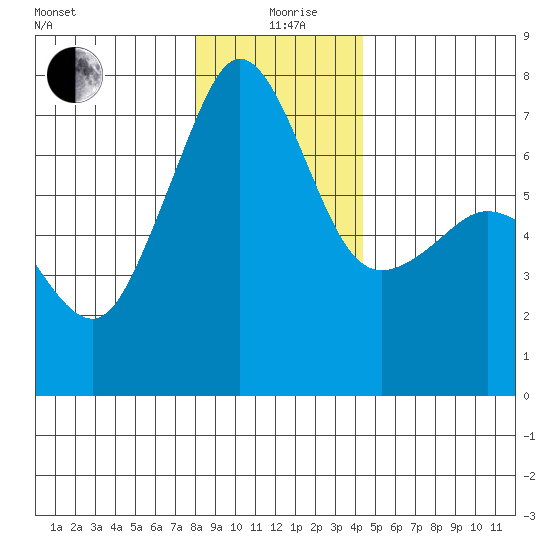 Roche Harbor tide chart for Saturday, December 27, 2025