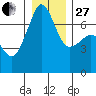 Roche Harbor tide chart for Saturday, December 27, 2025