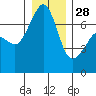 Roche Harbor tide chart for Sunday, December 28, 2025