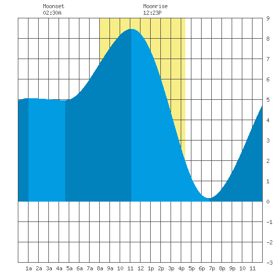 Roche Harbor tide chart for Monday, December 29, 2025