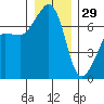 Roche Harbor tide chart for Monday, December 29, 2025