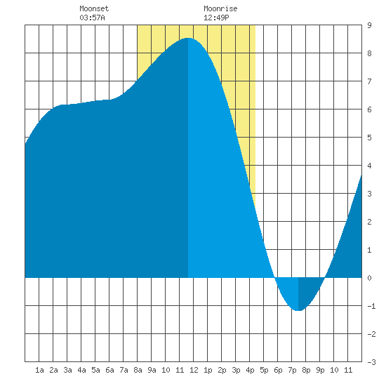 Roche Harbor tide chart for Tuesday, December 30, 2025